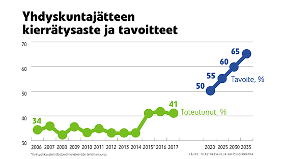 Jätteiden kierrätys kuntoon ja vauhtia kiertotalouteen