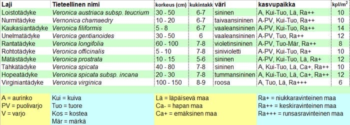 <p data-block-key="sy4j2"><b>Tädykkeet-taulukko, lähde Puutarhaliitto</b></p>
