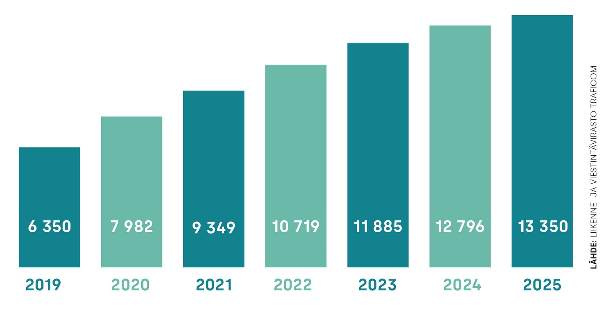 <p data-block-key="egxk3">Rekisteröityjen vesiskoottereiden lukumäärä on kasvanut kaksinkertaiseksi viimeisen kuuden vuoden aikana.</p>